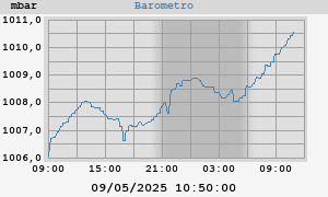 daybarometer