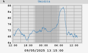 outside humidity