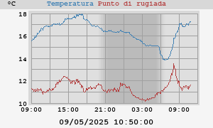 temperatures