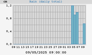 monthrain
