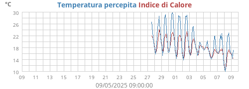 monthtempfeel