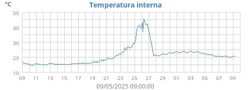 monthtempin