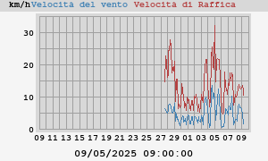 monthwind