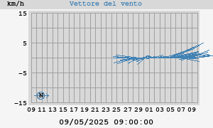 monthwindvec