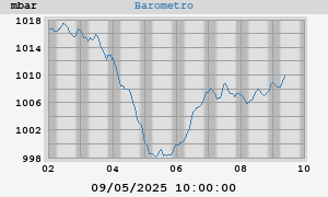 weekbarometer