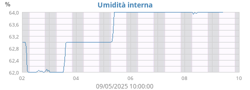 weekhumin