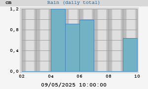 weekrain
