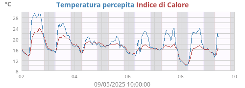 weektempfeel