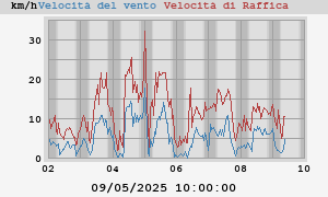 weekwind