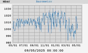 yearbarometer