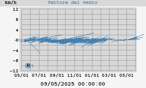 yearwindvec